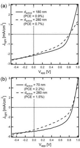 Figure  2.7  Current-voltage  characteristics  under  1  Sun  illumination  from  glass  side  for  semi-transparent devices with thin (< 10 nm) Al cathodes and (a) MDMO-PPV:PC 60 BM  and (b) PCDTBT:PC 60 BM active materials with varying active layer th