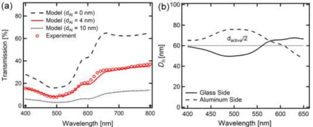 Figure 2.10 (a) Device transmission and (b) D h  for P3HT:PCBM device with d active  = 120  nm