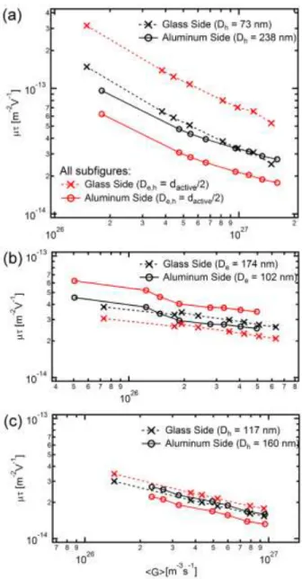 Figure  2.13  Mobility-lifetime  product  of  restricted  carrier  species,  μτ,  as  a  function  of  average  exciton  generation  rate  as  determined  from  fits  to  the  Hecht  equation  to  photocurrent  data  from  Fig