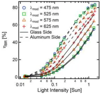Figure 2.14 Bimolecular recombination efficiency (η BR )  under  solar simulated light bias  (glass  side)  when  simultaneously  illuminating  a  monochromatic  modulated  light  (λ mod )  from either the glass or Al side of the device