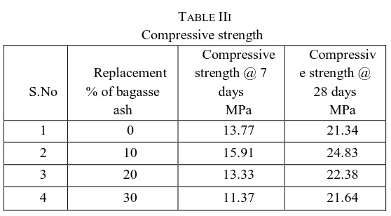 TABLE III Compressive strength 