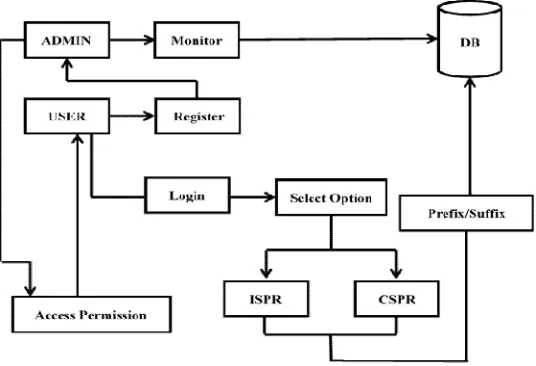 Figure 2: Architecture Of Proposed Modeling 