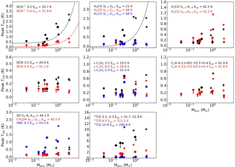 Fig. 4. Peak intensities of the observed molecular lines compared to the envelope mass (M  ) of each systems