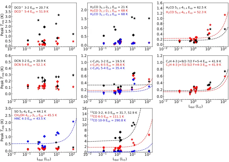Fig. 5. Peak intensities of the observed molecular lines compared to the bolometric luminosity L bol (L  ) of each system