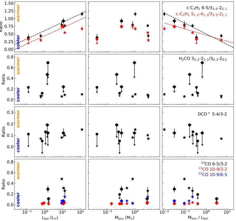 Fig. 7. Calculated molecular line ratios of c−C 3 H 2 (top row), H 2 CO (second row), DCO + (third row) and 13 CO (bottom row) compared to the system parameters bolometric luminosity L bol (left column), envelope mass M env (middle column) and the mass to 