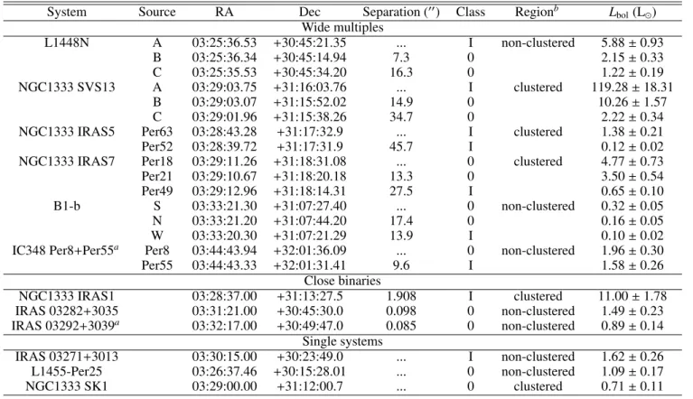 Table 1. Sample of protostellar systems