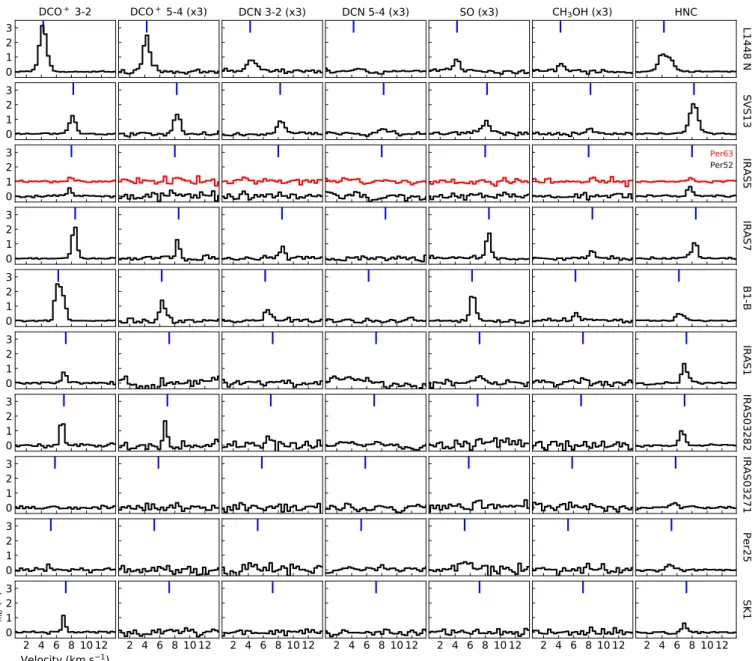Fig. 2. APEX single pointing observations of DCO + , DCN, SO, CH 3 OH and HNC. Except for DCO + 3–2 and HNC, the spectra are multiplied by a factor of 3 to make the features more prominent