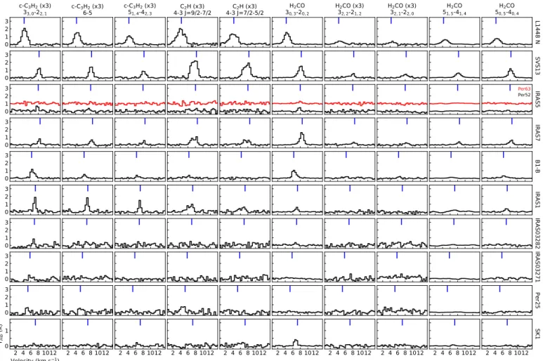 Fig. 3. Same as Fig. 2 but for c−C 3 H 2 , C 2 H and H 2 CO.