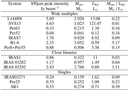 Table 3. Source parameters