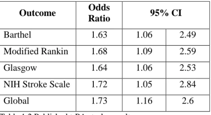 Table 1.2 Published t-PA stroke results. 