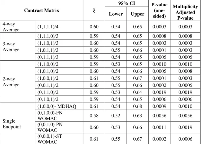 Table 2.3 ACTA trial with closed testing procedure for overall population 