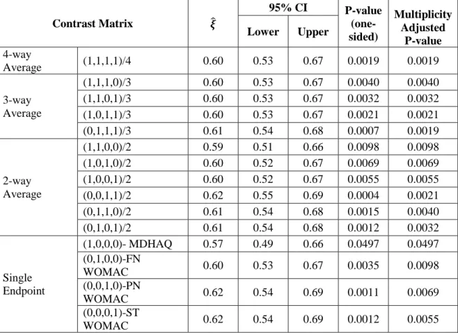 Table 2.4 ACTA trial with closed testing procedure for subpopulation 