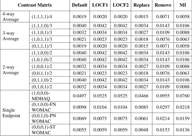 Table 2.5 Results for missing value handling approaches 
