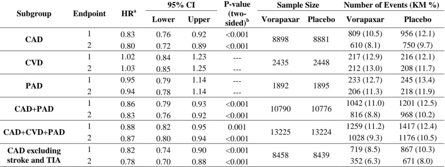 Table 3.1 TRA 2 0 P – TIMI 50 trial results   