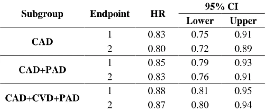 Table 3.2 Estimated HR and 95% CI based on assumed correlations 