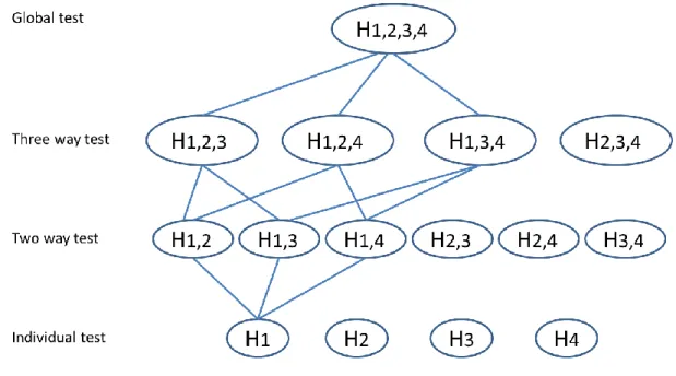 Figure 3.1 Closed testing diagram 