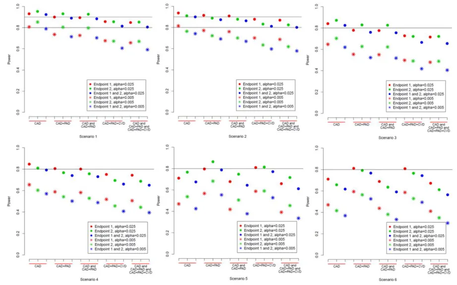 Figure 3.2 Power of closed testing approach for scenario 1-6. 