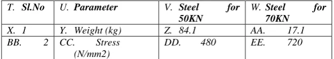 TABLE 2: Calculation of stress for different values of loads Sl.No U. Parameter V. Steel for W