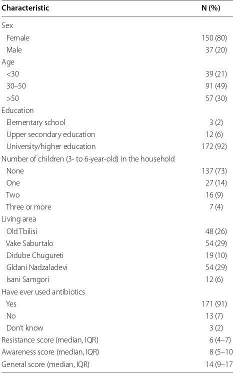 Table 1 Background characteristics of  the 187 respond-ents (personnel of  government schools and  institution, in  Tbilisi and  surrounding rural and  urban areas) who responded to the questionnaire and knowledge scores