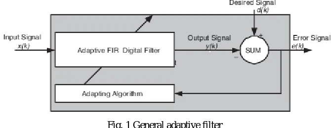 Fig. 2 LMS adaptive filter 