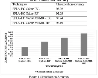 Table 1 Classification Accuracy 