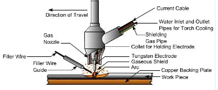 Figure 1: TIG Welding 