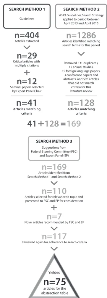 FIGURE 1. Flowchart of article identification and exclusion.
