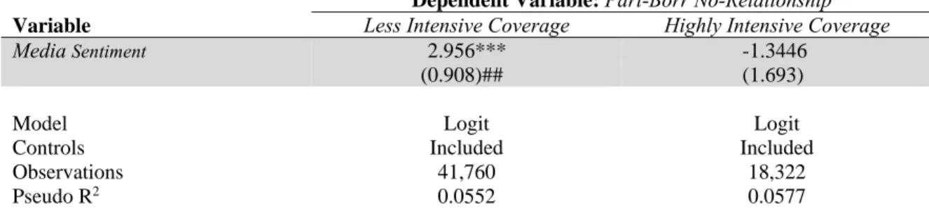 Table 7 – The Effect of Media Sentiment on Syndicate Structure, Conditional on  Intensity of Analysts’ Coverage  