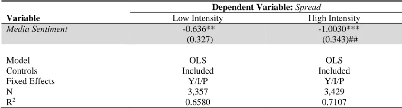 Table 9 – The Effect of Media Content on Loan Pricing, Conditional on a  Borrower’s Consumer Product Intensity 