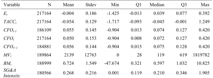 Table 1  Descriptive statistics  Panel A: Descriptive statistics