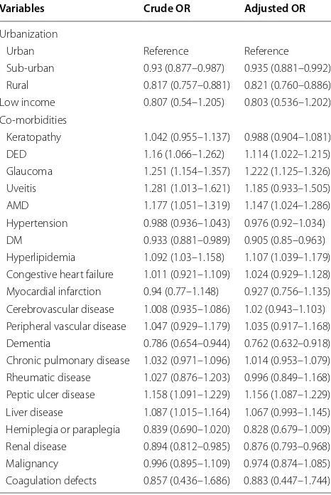 Table 2 Odds ratio of  Nd:YAG capsulotomy in  patients with Nd:YAG capsulotomy after cataract surgery