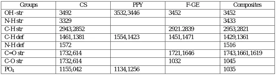 Table.1 FTIR values for pure chitosan, OPD, grapheme and F-GE/CH/OPD CS PPY F-GE 