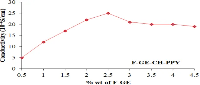 Figure 6. Conductivity of F-GE-CS-PPY nanocomposite  by four probe method 