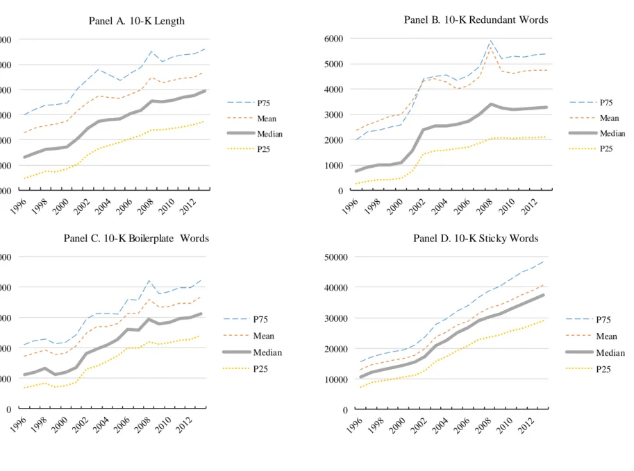 Figure 1. Trends in Textual Attributes Over Time 10000200003000040000500006000070000 Panel  A