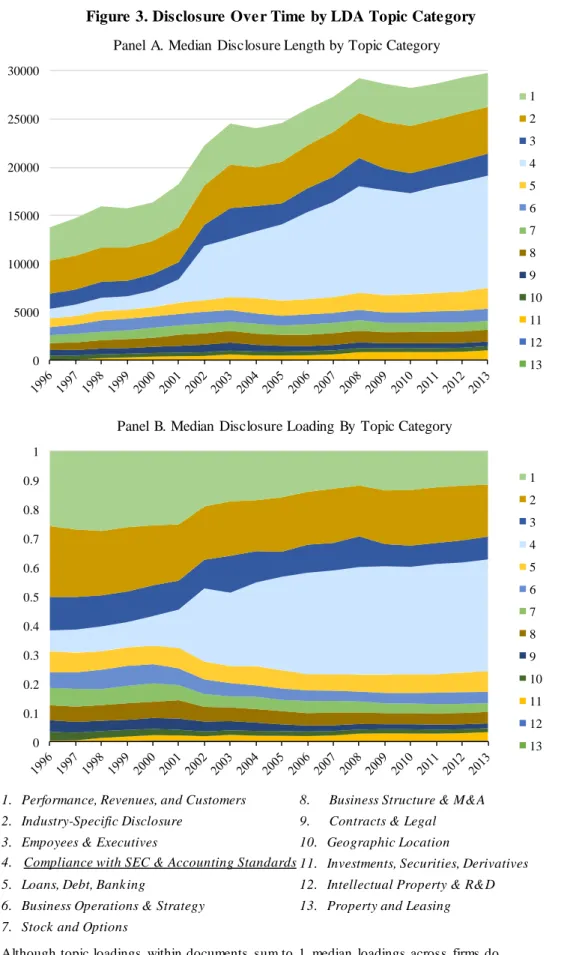 Figure 3. Disclosure Over Time by LDA Topic Category