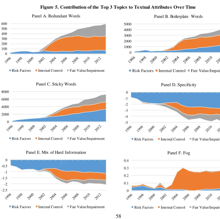 Figure 5. Contribution of the Top 3 Topics to Textual Attributes Over Time 0 100200300400500600