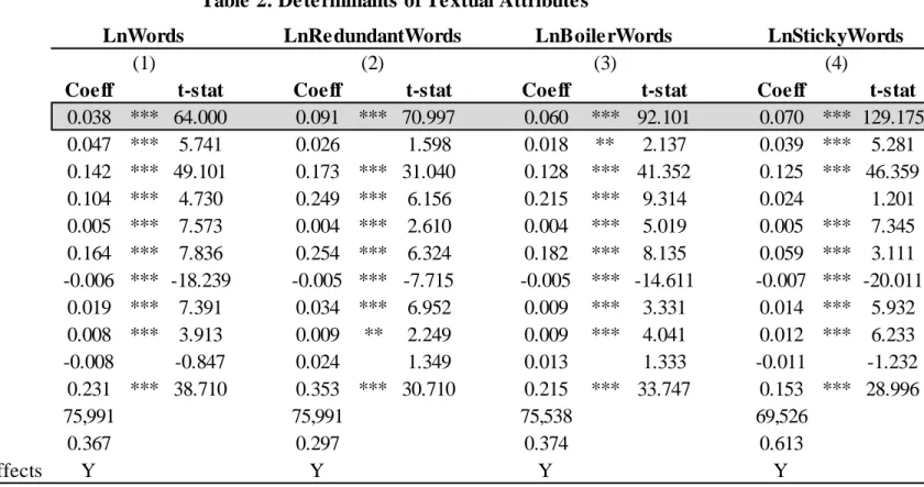 Table 2. Determinants of Textual Attributes LnWords