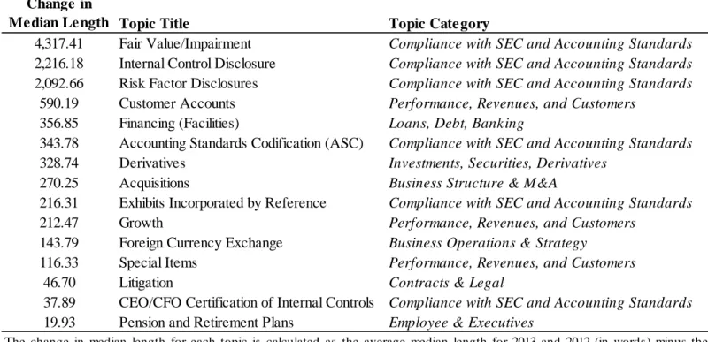 Table 4. Top 15 Increasing LDA Topics