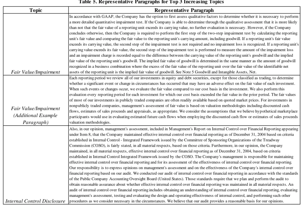 Table 5. Representative Paragraphs for Top 3 Increasing Topics