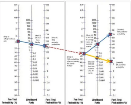 Figure 2. Using a probability nomogram to interpret scores on the CASI-4R mania subscale Note