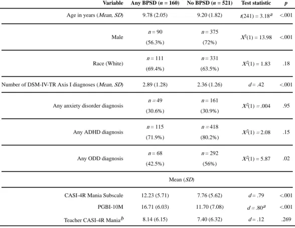 Table 1 Demographics