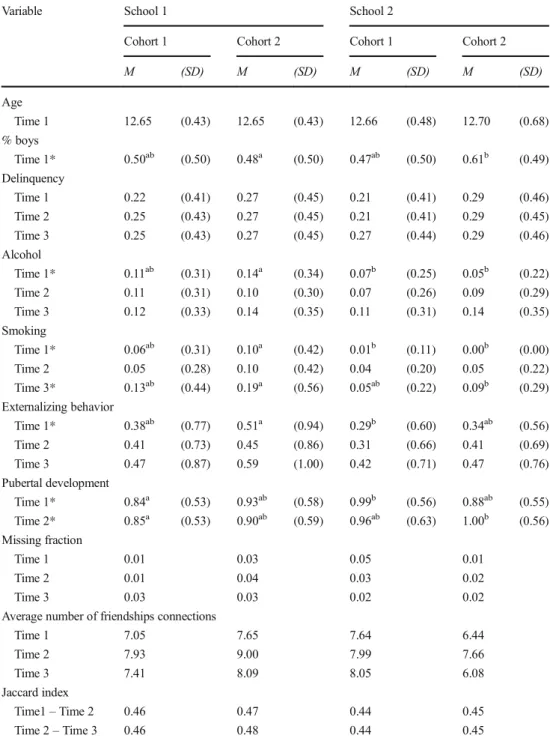 Table 2 lists descriptive statistics for each of the four networks examined in this study