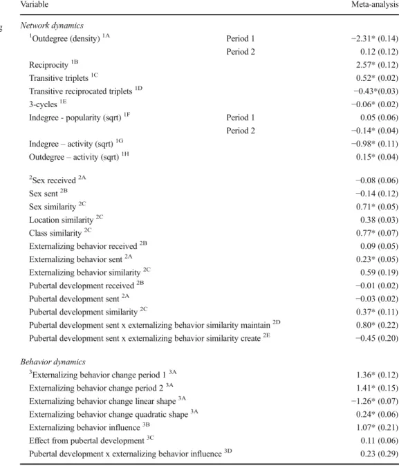Table 3 Meta-analysis estimates the evaluation functions and standard errors of selection and influence effects for externalizing behavior and pubertal
