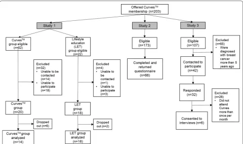 Fig. 1 Flow of participants through all three studies. Women recruited for the Lifestyle Exercise Training (LET) group were not provided Curves™ 
