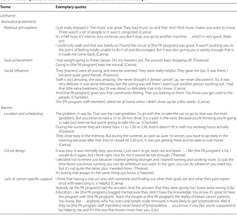 Table 4 Select quotes of themes from five breast cancer survivors in study 3