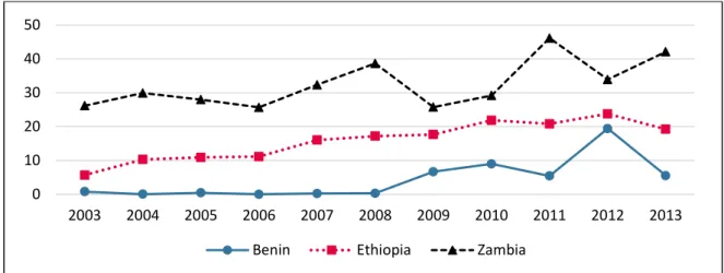 Figure 7:   Fertilizer consumption, 2003– 2013 (kg of nutrients per hectare of arable land)  