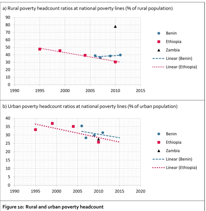 Figure 10:  Rural and urban poverty headcount