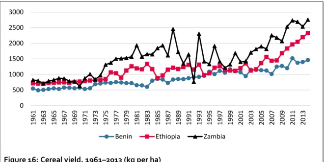 Figure 16:  Cereal yield, 1961–2013 (kg per ha) 