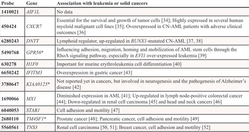 Table 6: Summary of the association between 11 genes and malignancy