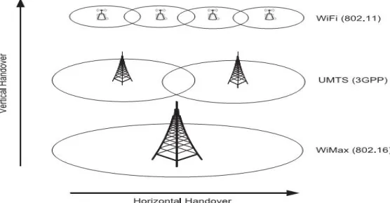 Fig 1: Classification of handover 